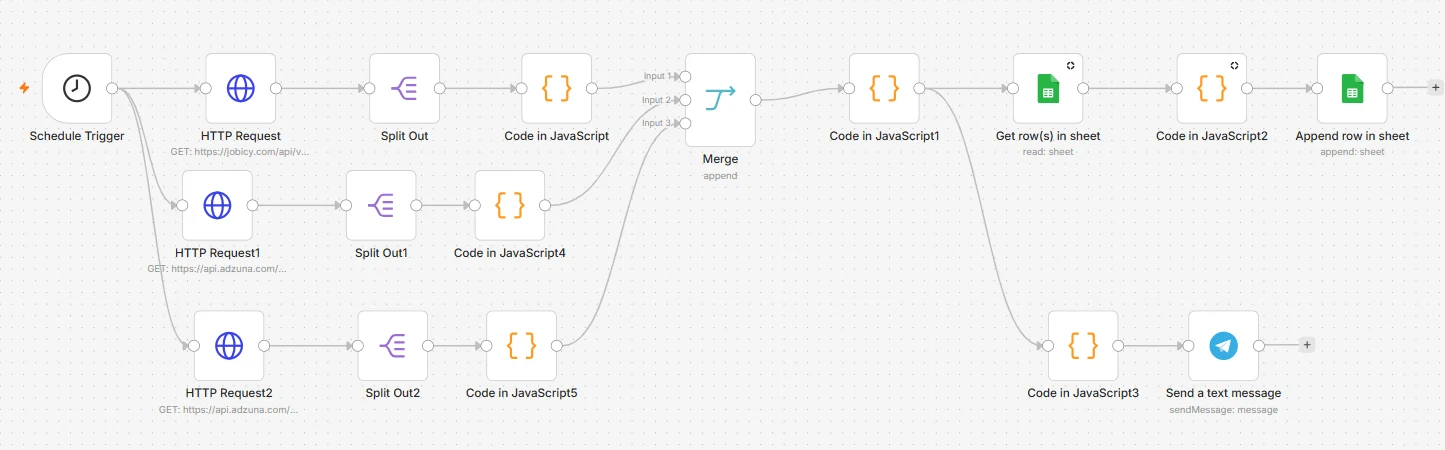 n8n Job Analytics: original automation steps